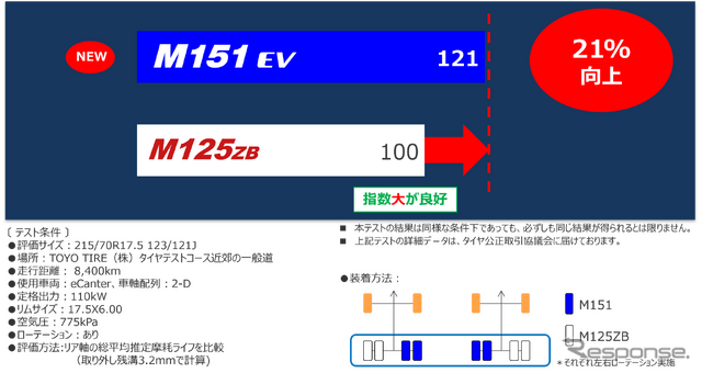 「NANOENERGY M151 EV」摩耗ライフ 21%向上