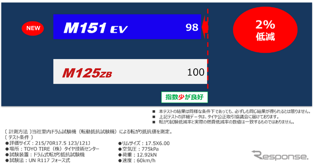 「NANOENERGY M151 EV」転がり抵抗 2%低減