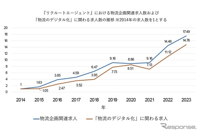 物流企画関連求人や、「物流のデジタル化」に関わる求人数