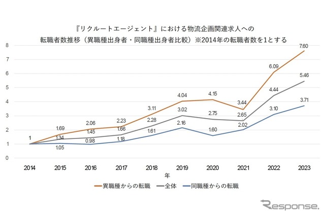 物流企画関連求人への転職者数