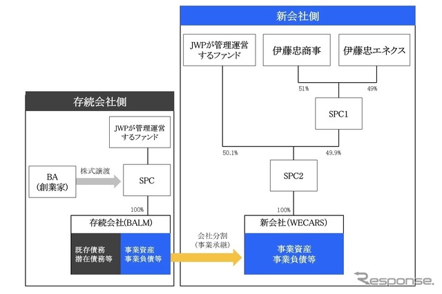 スキーム図（比率は拠出額ベース）。上図のBA=株式会社ビッグアセット、SPC= Special Purpose Company（特別目的会社）