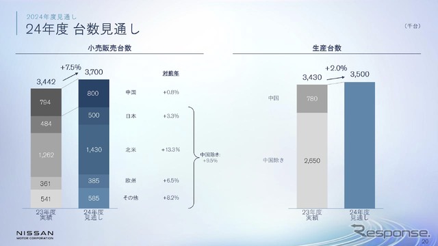 2024年度台数見通し