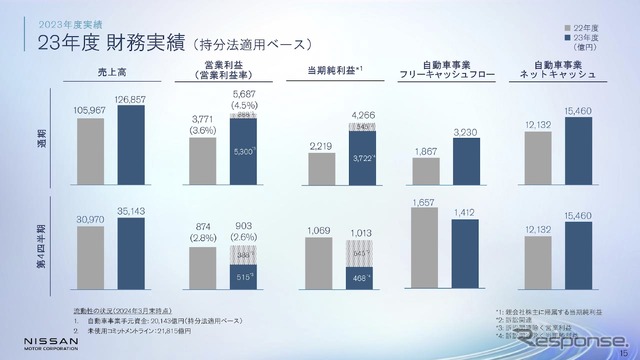 2023年度財務実績