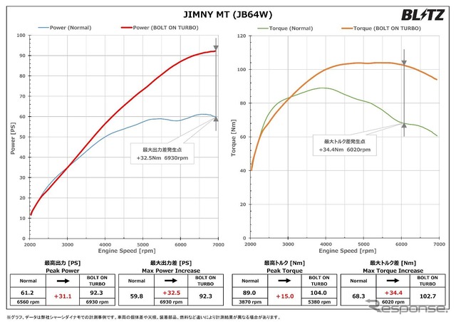パワーチェックグラフ：最大出力 約31.1PS、最大トルク 約15.0Nm アップを実現