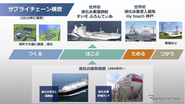 水素サプライチェーン構想