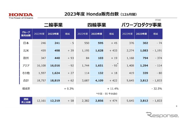 2023年度 販売台数