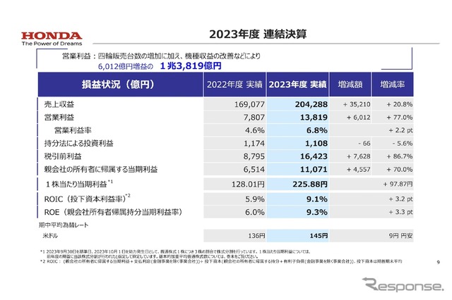 2023年度 連結決算
