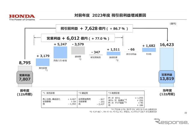 対前年度 2023年度 税引前利益増減要因