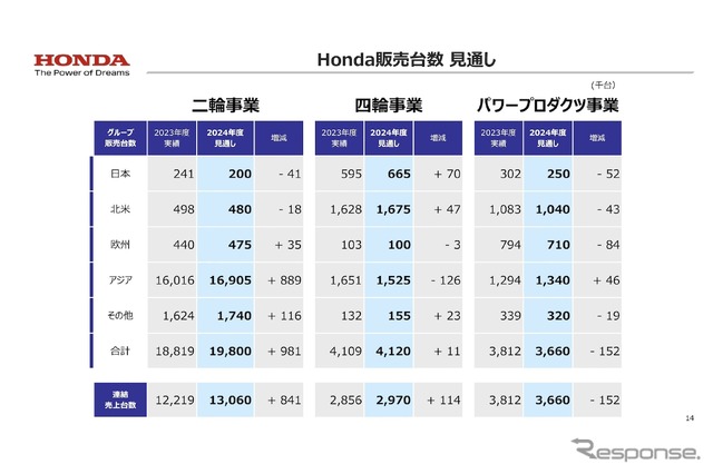 2024年度 販売台数 見通し