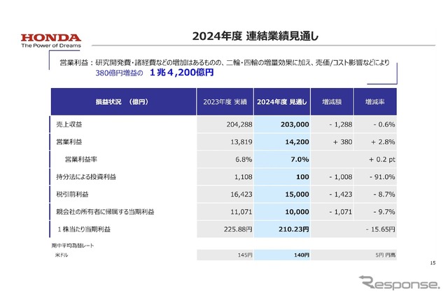 2024年度 連結業績見通し