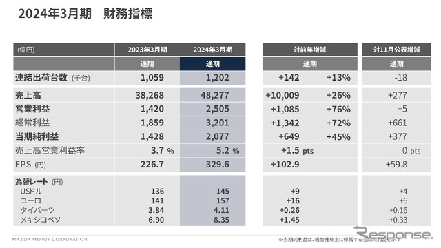 2024年3月期 財務指標