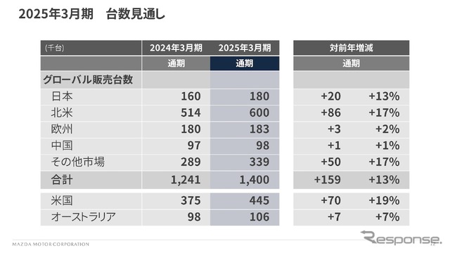 2025年3月期 台数見通し