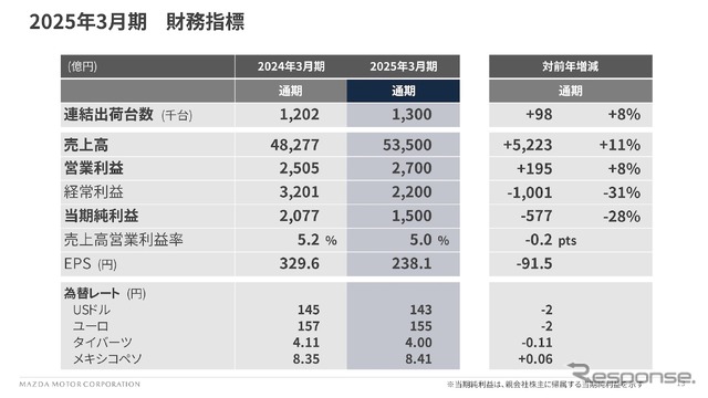 2025年3月期 財務指標