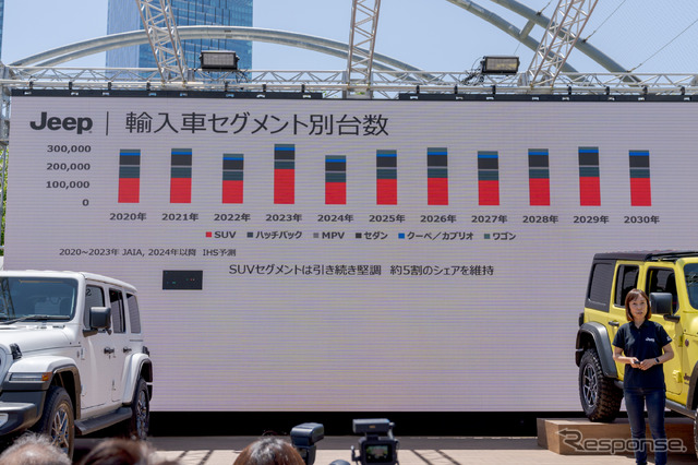 赤い部分がSUV。圧倒的にSUVセグメントが強いことがわかる。