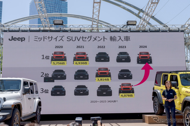 2024年はジープが1位を奪回予定だ。