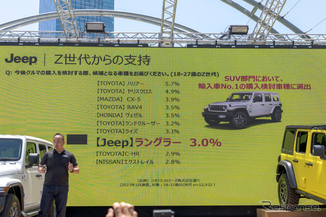 若い世代からしっかりと支持を受けている。