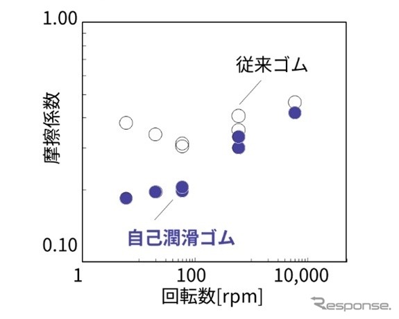 回転軸用オイルシールの性能試験結果