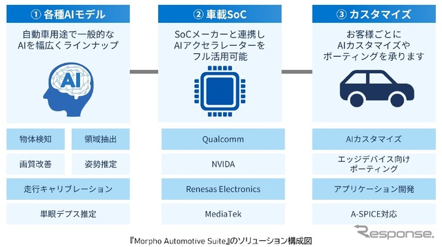 自動車分野向けAIソリューション「Morpho Automotive Suite」