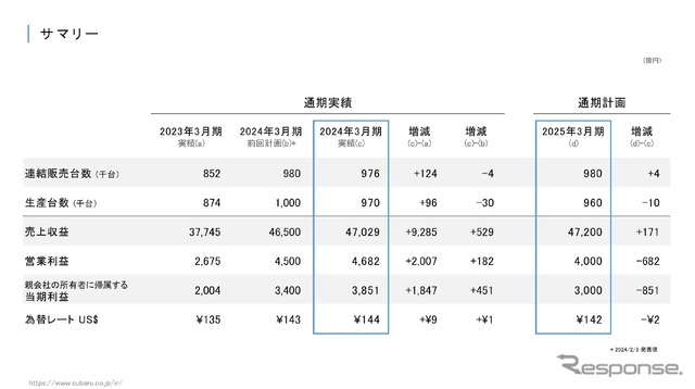 2024年3月期通期業績ならびに2025年3月期通期見通しの概観