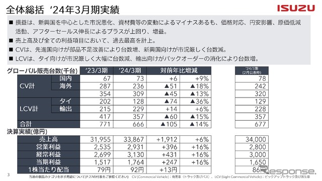 2024年3月期実績
