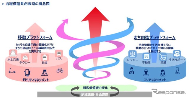 沿線価値共創戦略　全体像