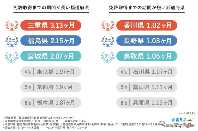 都道府県別・自動車免許にまつわるランキング