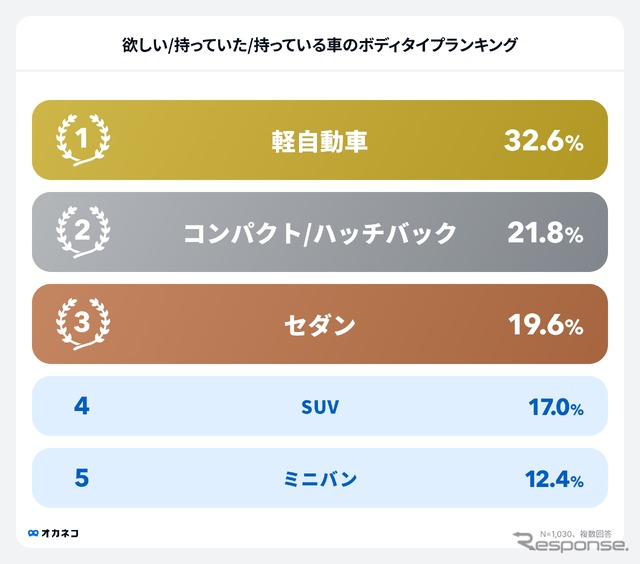 マイカーに関する意識調査