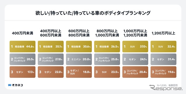 マイカーに関する意識調査