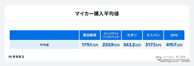 マイカーに関する意識調査
