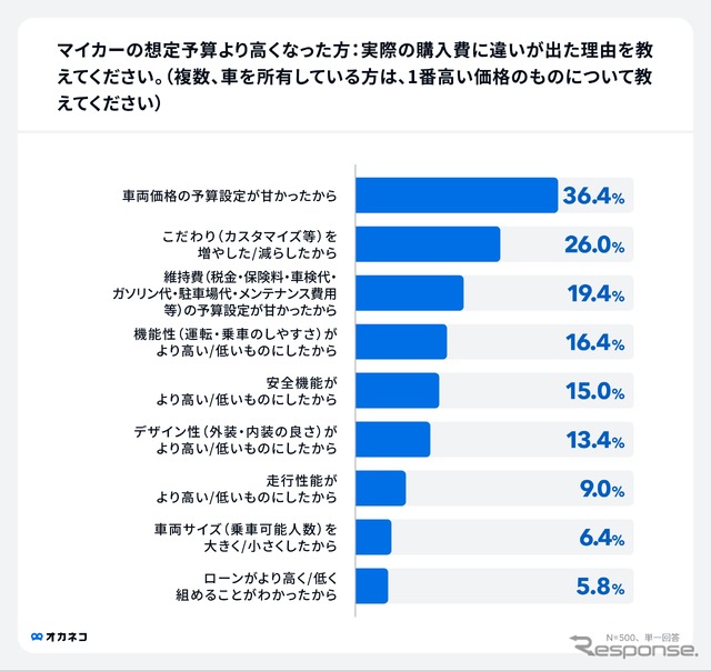 マイカーに関する意識調査
