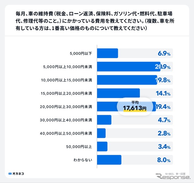 マイカーに関する意識調査