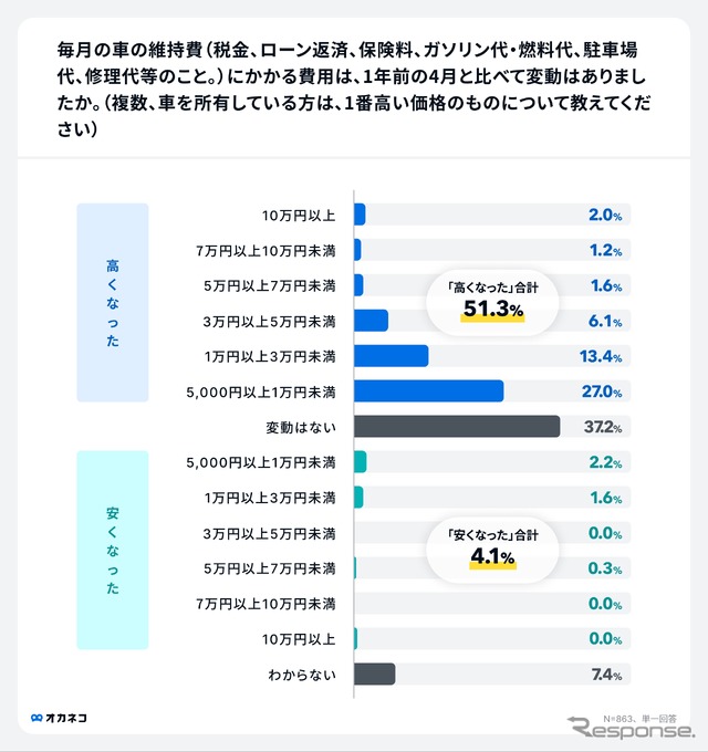 マイカーに関する意識調査