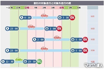 【最新版】高速道路料金の割引・値上げ NEXCOでは平日朝夕割引・深夜割引、阪神高速では上限料金の引き上げ