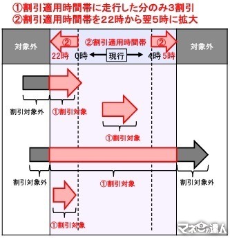 【最新版】高速道路料金の割引・値上げ NEXCOでは平日朝夕割引・深夜割引、阪神高速では上限料金の引き上げ