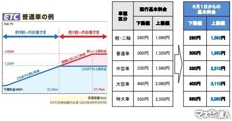 【最新版】高速道路料金の割引・値上げ NEXCOでは平日朝夕割引・深夜割引、阪神高速では上限料金の引き上げ