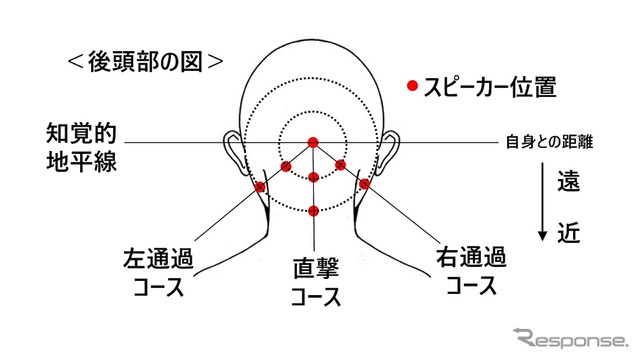 聴覚を利用して後方認知を直観的に支援するヤマハ発動機の「感覚拡張HMI」