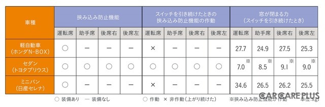 窓が閉まる力は車種によって差が大きい