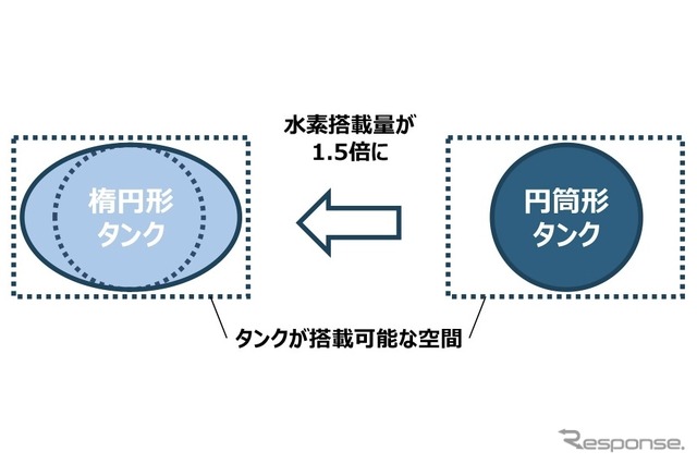 異形タンク採用による航続の向上