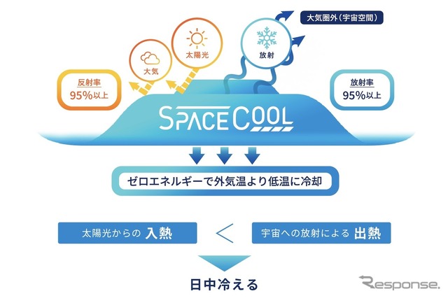 SPACECOOLとは