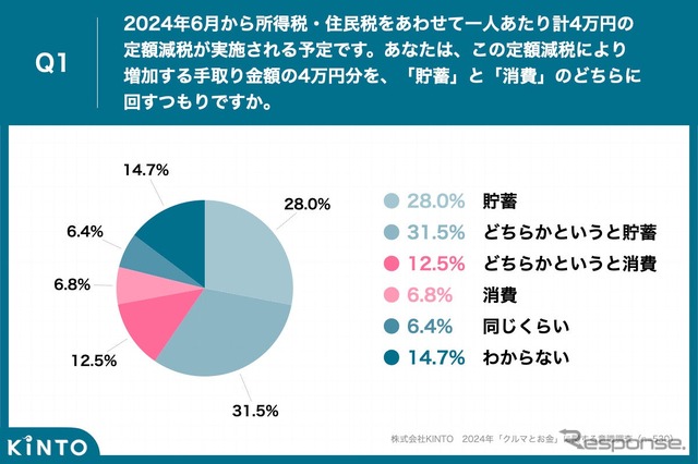 定額減税分の4万円を「消費に回す」は2割弱にとどまる