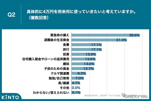 「貯蓄」の場合、「緊急時の備え」がトップ