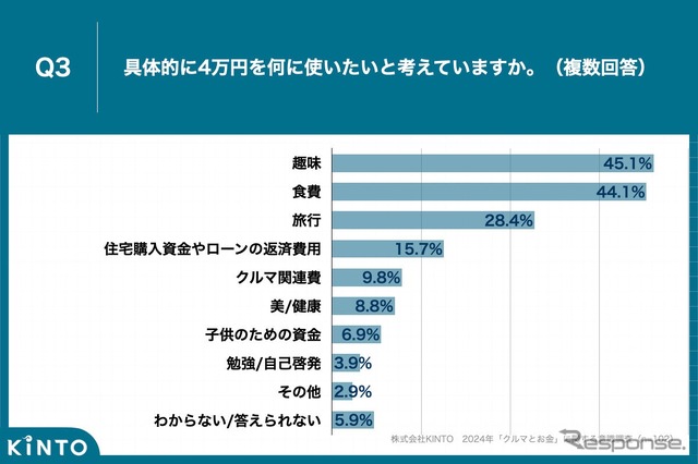「消費」の場合、「趣味」「食費」「旅行」などが上位に