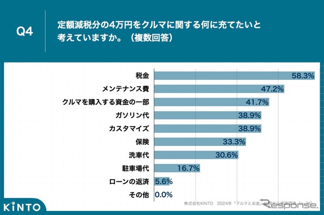 「クルマ関連費」と回答したうち6割が「税金の支払いに充てる」