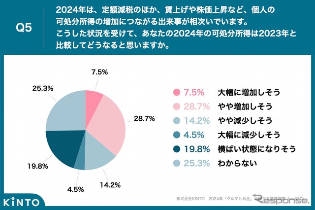 「24年は可処分所得が増加しそう」は4割にのぼり「減少しそう」を上回る