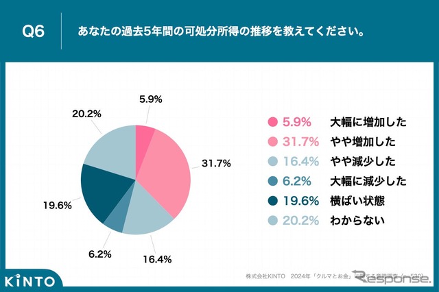 「過去5年で可処分所得が増加した」は4割にのぼり「減少した」を上回る