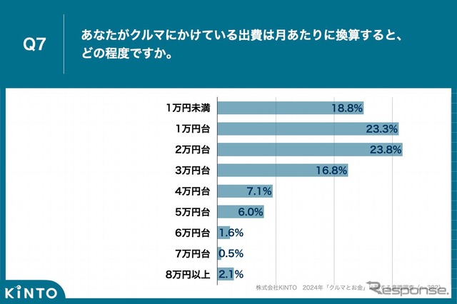 クルマにかけている出費の実感は「月2万円台」が最多