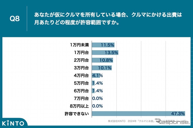 クルマにかける出費の許容範囲は「月1万円台」が最多、所有者の実感と乖離