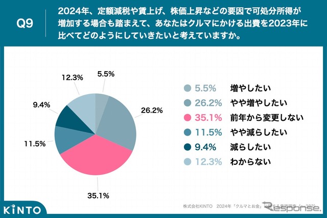 可処分所得が増えてもクルマへの出費額を「前年から変更せず」がトップ