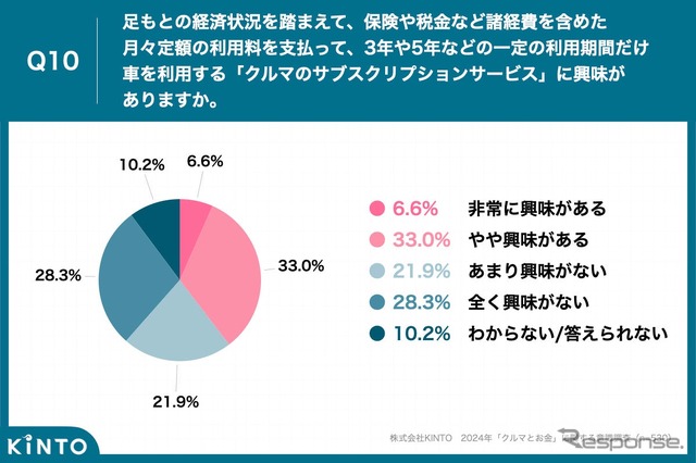 「足もとの経済状況を踏まえて、クルマのサブスクに興味あり」は4割