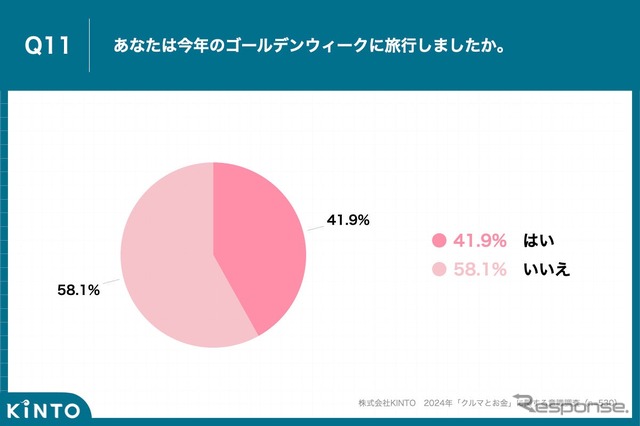 「今年のゴールデンウィークに旅行した」は4割超
